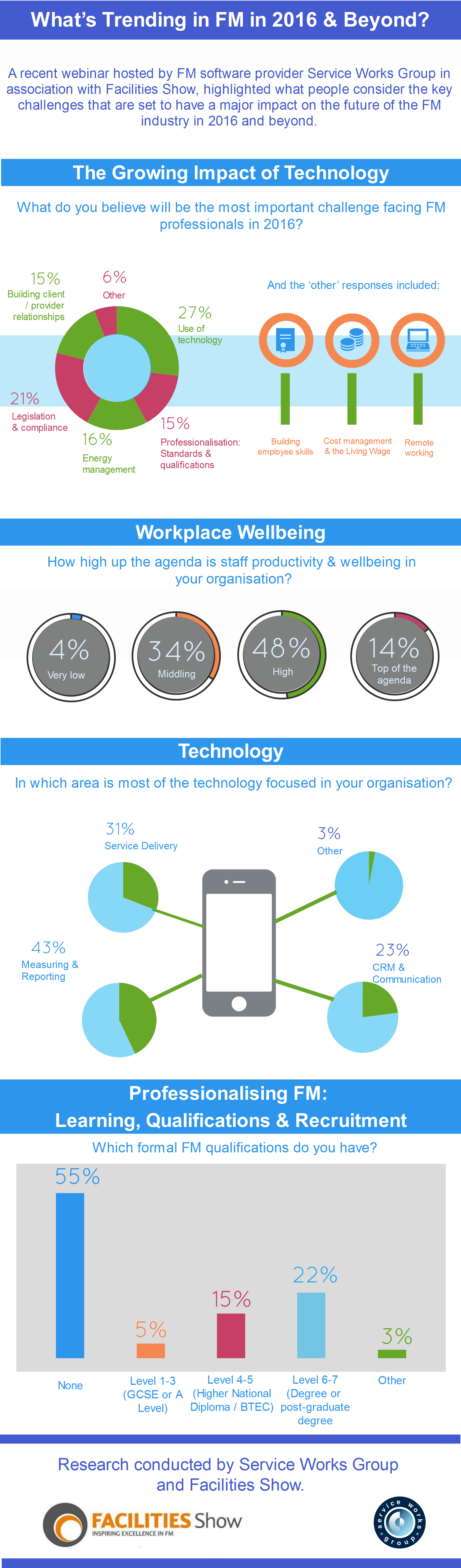 Infographic of research for SWG - What's Trending in FM for 2016 and Beyond in association with the Facilities Show