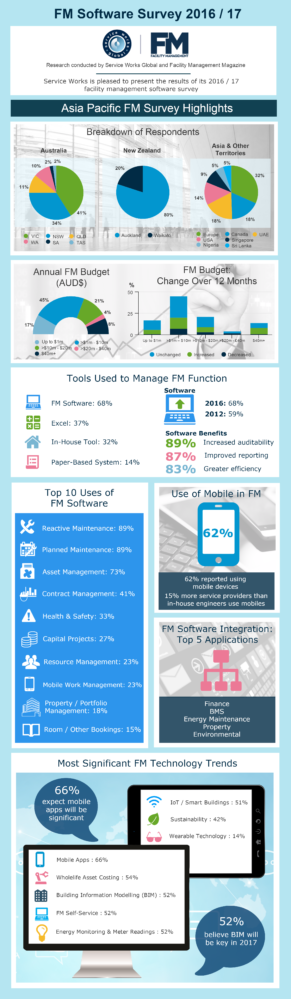 Survey Results Released - What Does the Future Hold for Facility ...